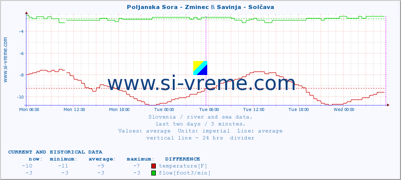  :: Poljanska Sora - Zminec & Savinja - Solčava :: temperature | flow | height :: last two days / 5 minutes.