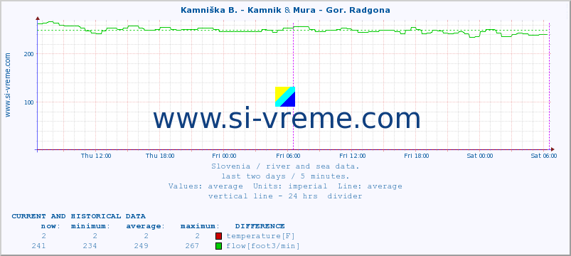  :: Kamniška B. - Kamnik & Mura - Gor. Radgona :: temperature | flow | height :: last two days / 5 minutes.