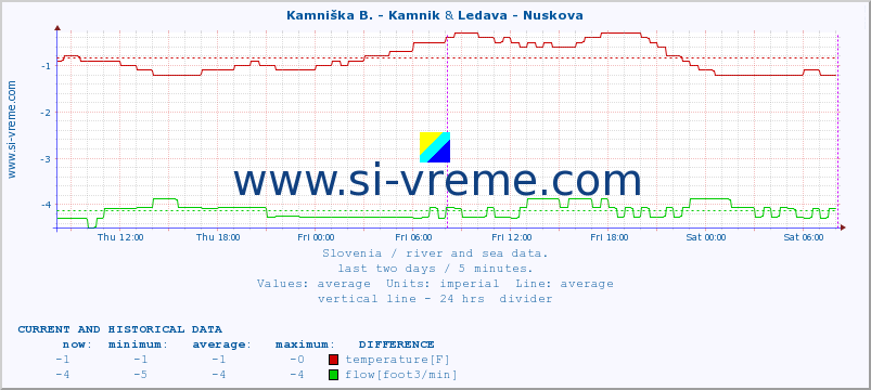  :: Kamniška B. - Kamnik & Ledava - Nuskova :: temperature | flow | height :: last two days / 5 minutes.