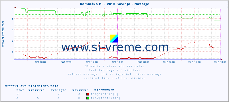  :: Kamniška B. - Vir & Savinja - Nazarje :: temperature | flow | height :: last two days / 5 minutes.