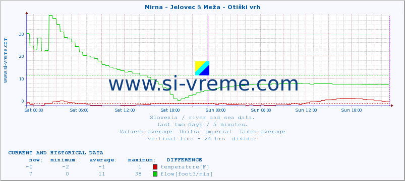  :: Mirna - Jelovec & Meža - Otiški vrh :: temperature | flow | height :: last two days / 5 minutes.