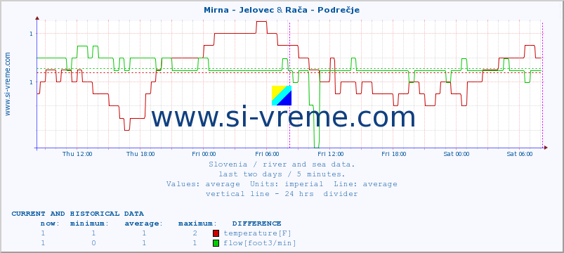  :: Mirna - Jelovec & Rača - Podrečje :: temperature | flow | height :: last two days / 5 minutes.