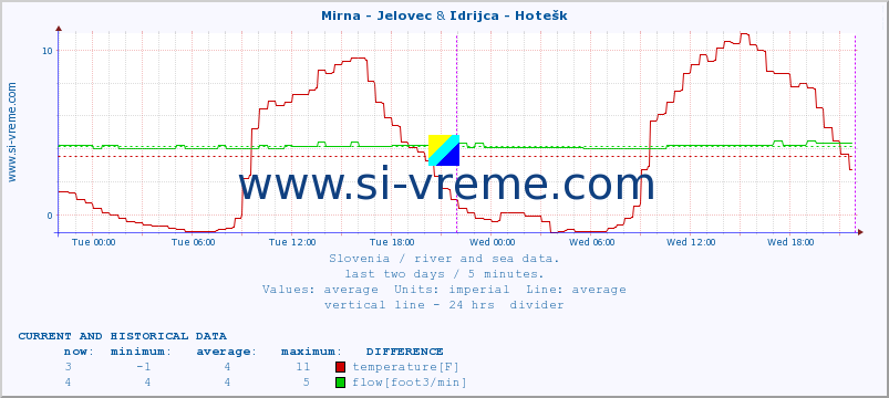  :: Mirna - Jelovec & Idrijca - Hotešk :: temperature | flow | height :: last two days / 5 minutes.