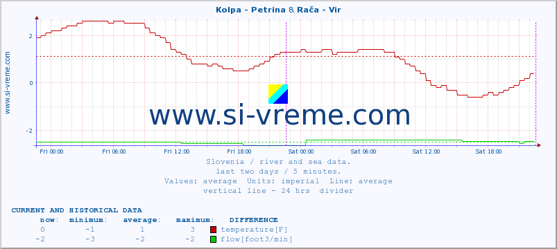  :: Kolpa - Petrina & Rača - Vir :: temperature | flow | height :: last two days / 5 minutes.