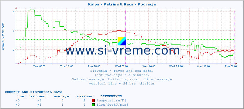  :: Kolpa - Petrina & Stržen - Gor. Jezero :: temperature | flow | height :: last two days / 5 minutes.