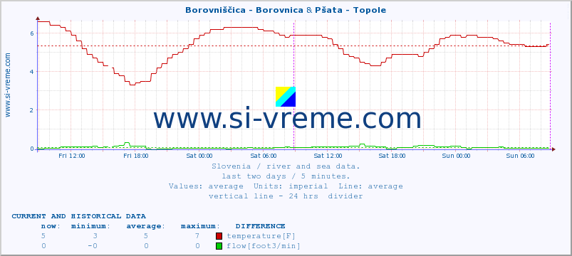  :: Borovniščica - Borovnica & Pšata - Topole :: temperature | flow | height :: last two days / 5 minutes.
