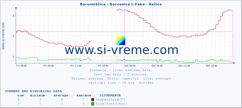  :: Borovniščica - Borovnica & Paka - Rečica :: temperature | flow | height :: last two days / 5 minutes.