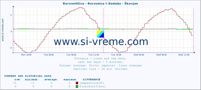  :: Borovniščica - Borovnica & Radulja - Škocjan :: temperature | flow | height :: last two days / 5 minutes.