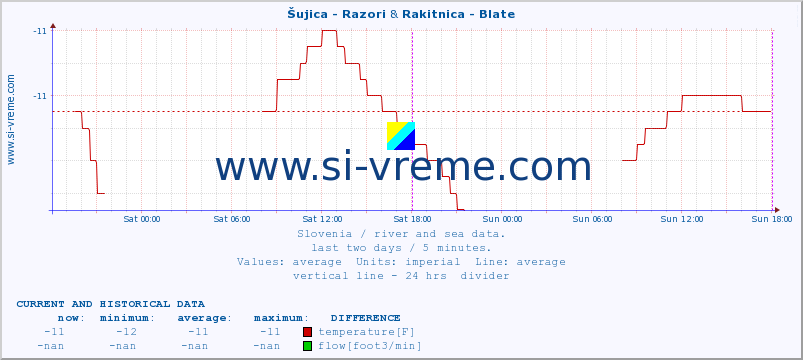  :: Šujica - Razori & Rakitnica - Blate :: temperature | flow | height :: last two days / 5 minutes.