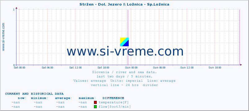 :: Stržen - Dol. Jezero & Ložnica - Sp.Ložnica :: temperature | flow | height :: last two days / 5 minutes.