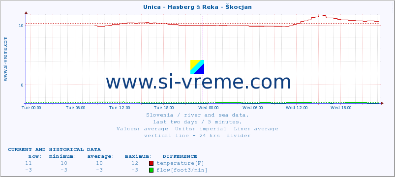  :: Unica - Hasberg & Reka - Škocjan :: temperature | flow | height :: last two days / 5 minutes.