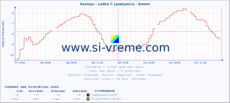  :: Savinja - Laško & Ljubljanica - Kamin :: temperature | flow | height :: last two days / 5 minutes.