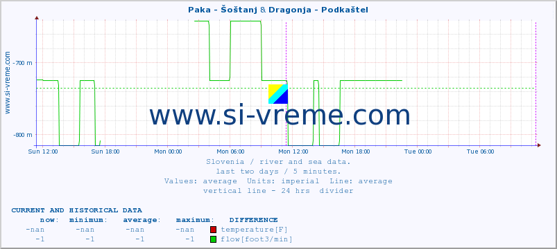  :: Paka - Šoštanj & Dragonja - Podkaštel :: temperature | flow | height :: last two days / 5 minutes.