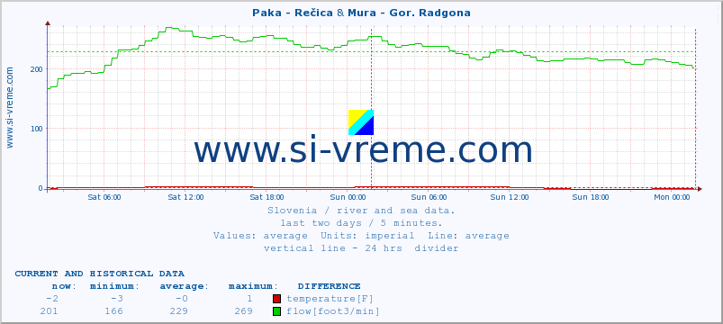  :: Paka - Rečica & Mura - Gor. Radgona :: temperature | flow | height :: last two days / 5 minutes.