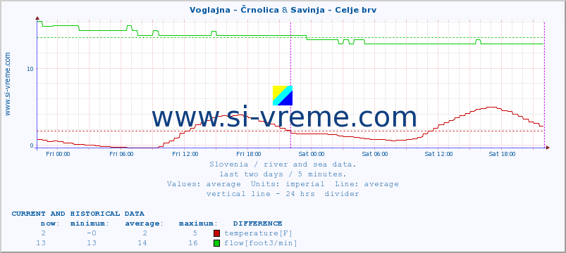  :: Voglajna - Črnolica & Savinja - Celje brv :: temperature | flow | height :: last two days / 5 minutes.