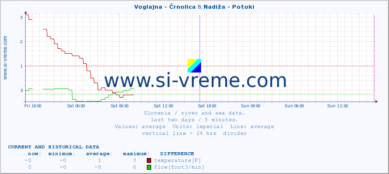  :: Voglajna - Črnolica & Nadiža - Potoki :: temperature | flow | height :: last two days / 5 minutes.