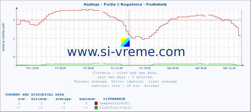  :: Hudinja - Polže & Rogatnica - Podlehnik :: temperature | flow | height :: last two days / 5 minutes.