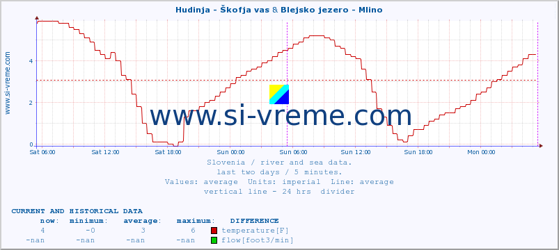  :: Hudinja - Škofja vas & Blejsko jezero - Mlino :: temperature | flow | height :: last two days / 5 minutes.