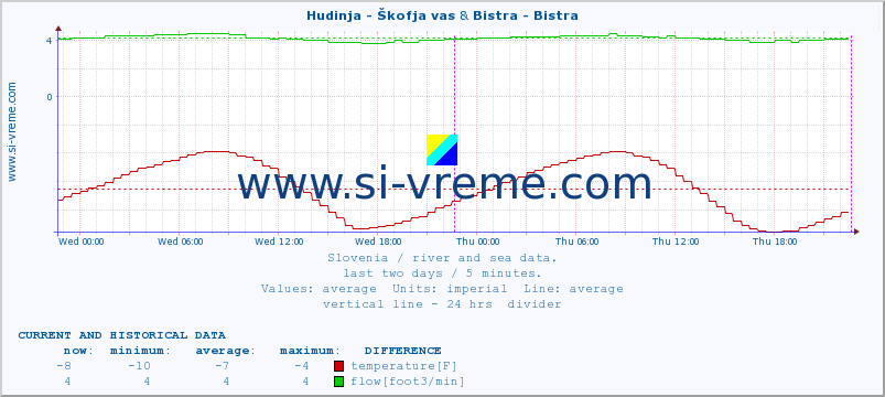  :: Hudinja - Škofja vas & Bistra - Bistra :: temperature | flow | height :: last two days / 5 minutes.