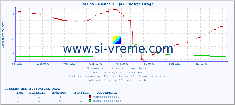  :: Rašica - Rašica & Lijak - Volčja Draga :: temperature | flow | height :: last two days / 5 minutes.