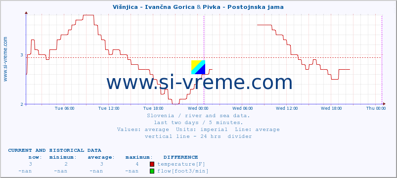  :: Višnjica - Ivančna Gorica & Pivka - Postojnska jama :: temperature | flow | height :: last two days / 5 minutes.