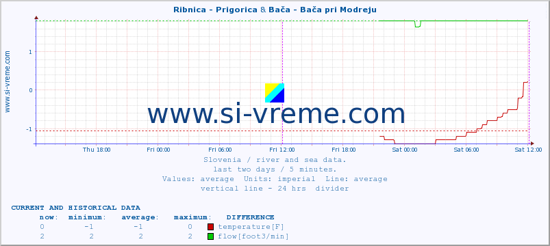  :: Ribnica - Prigorica & Bača - Bača pri Modreju :: temperature | flow | height :: last two days / 5 minutes.