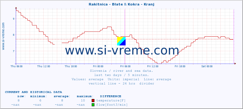  :: Rakitnica - Blate & Kokra - Kranj :: temperature | flow | height :: last two days / 5 minutes.