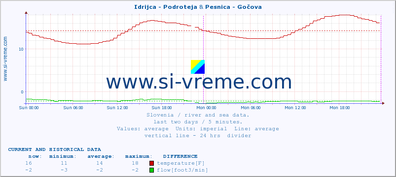  :: Idrijca - Podroteja & Pesnica - Gočova :: temperature | flow | height :: last two days / 5 minutes.