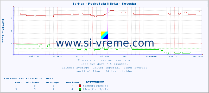  :: Idrijca - Podroteja & Krka - Soteska :: temperature | flow | height :: last two days / 5 minutes.