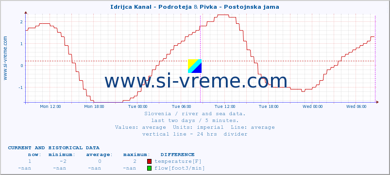  :: Idrijca Kanal - Podroteja & Pivka - Postojnska jama :: temperature | flow | height :: last two days / 5 minutes.