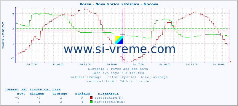  :: Koren - Nova Gorica & Pesnica - Gočova :: temperature | flow | height :: last two days / 5 minutes.