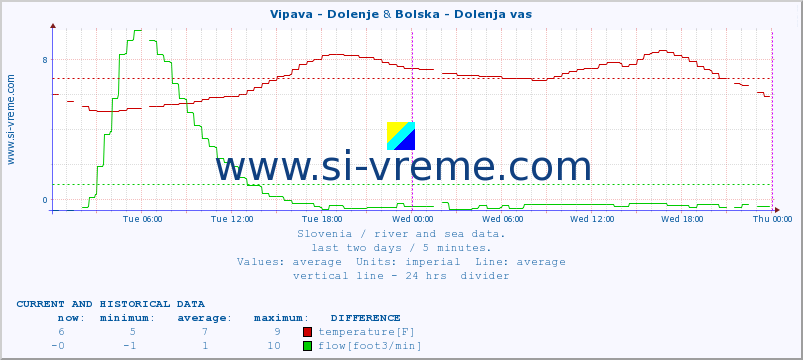  :: Vipava - Dolenje & Bolska - Dolenja vas :: temperature | flow | height :: last two days / 5 minutes.