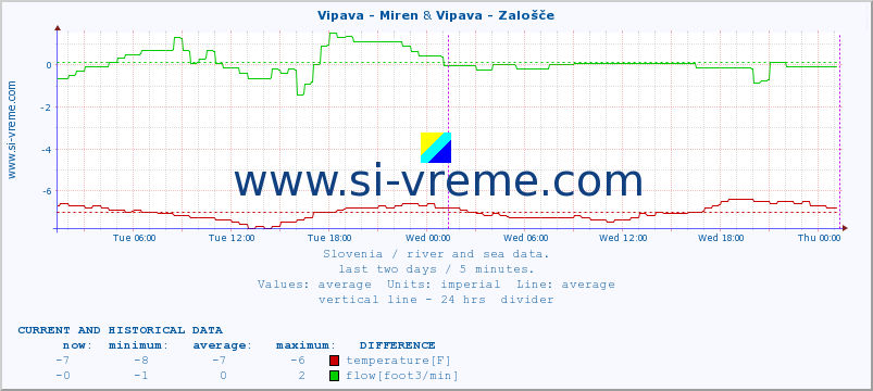  :: Vipava - Miren & Vipava - Zalošče :: temperature | flow | height :: last two days / 5 minutes.