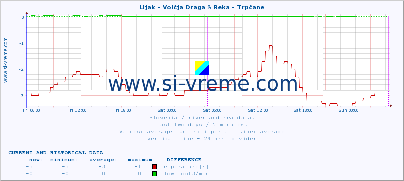  :: Lijak - Volčja Draga & Reka - Trpčane :: temperature | flow | height :: last two days / 5 minutes.