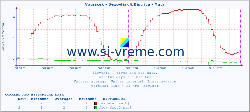  :: Vogršček - Bezovljak & Bistrica - Muta :: temperature | flow | height :: last two days / 5 minutes.