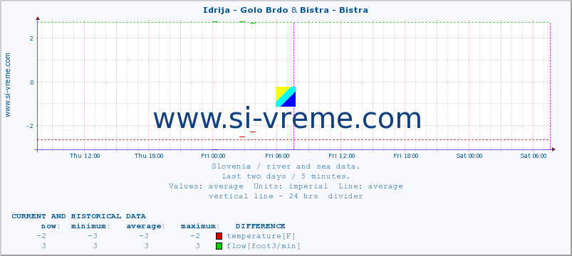  :: Idrija - Golo Brdo & Bistra - Bistra :: temperature | flow | height :: last two days / 5 minutes.