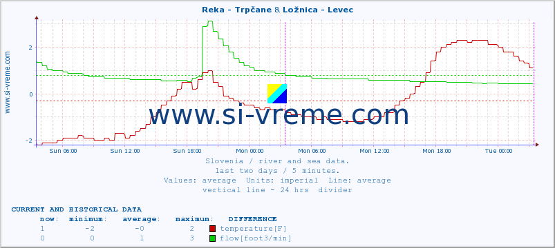 :: Reka - Trpčane & Ložnica - Levec :: temperature | flow | height :: last two days / 5 minutes.