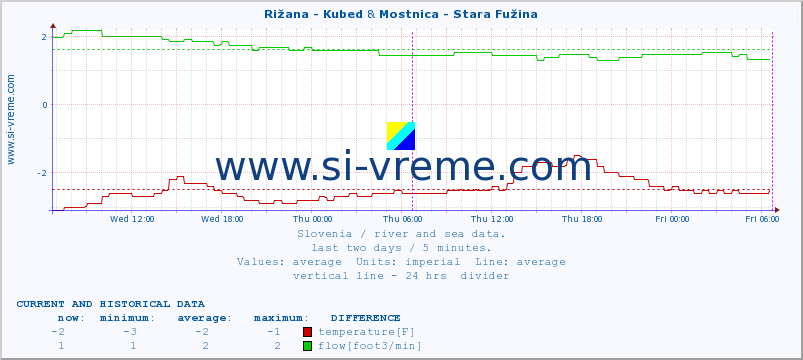  :: Rižana - Kubed & Mostnica - Stara Fužina :: temperature | flow | height :: last two days / 5 minutes.