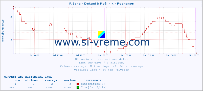  :: Rižana - Dekani & Močilnik - Podnanos :: temperature | flow | height :: last two days / 5 minutes.