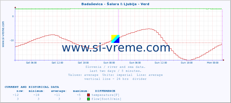  :: Badaševica - Šalara & Ljubija - Verd :: temperature | flow | height :: last two days / 5 minutes.