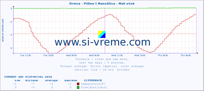  :: Drnica - Pišine & Nanoščica - Mali otok :: temperature | flow | height :: last two days / 5 minutes.