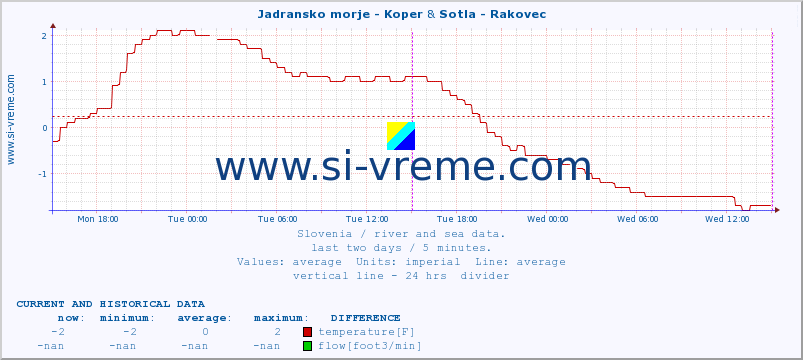  :: Jadransko morje - Koper & Sotla - Rakovec :: temperature | flow | height :: last two days / 5 minutes.