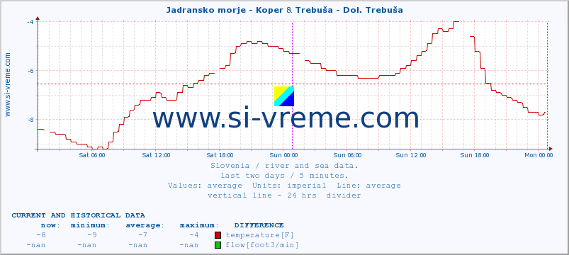  :: Jadransko morje - Koper & Trebuša - Dol. Trebuša :: temperature | flow | height :: last two days / 5 minutes.