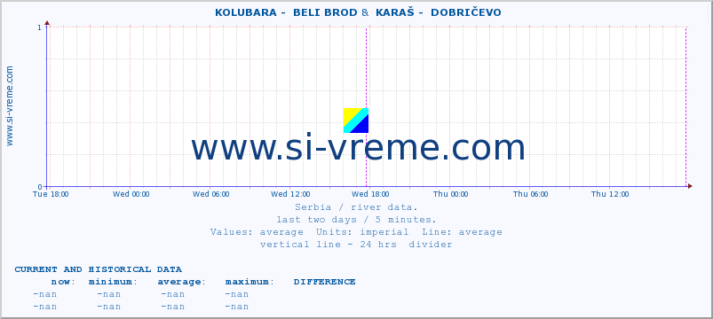  ::  KOLUBARA -  BELI BROD &  KARAŠ -  DOBRIČEVO :: height |  |  :: last two days / 5 minutes.