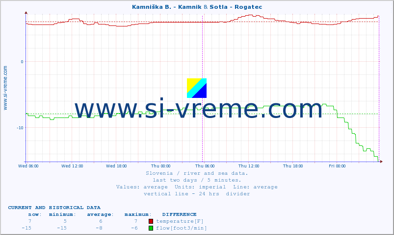  :: Kamniška B. - Kamnik & Sotla - Rogatec :: temperature | flow | height :: last two days / 5 minutes.