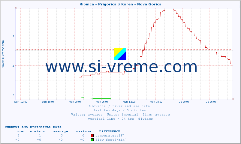  :: Ribnica - Prigorica & Koren - Nova Gorica :: temperature | flow | height :: last two days / 5 minutes.