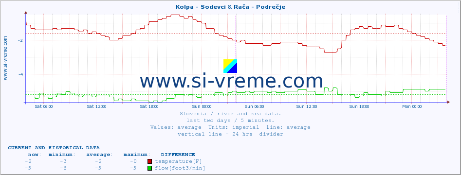  :: Kolpa - Sodevci & Rača - Podrečje :: temperature | flow | height :: last two days / 5 minutes.