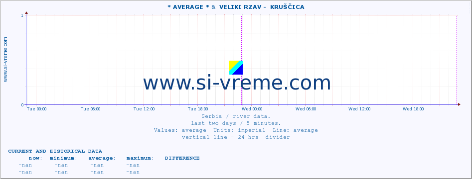  :: * AVERAGE * &  VELIKI RZAV -  KRUŠČICA :: height |  |  :: last two days / 5 minutes.