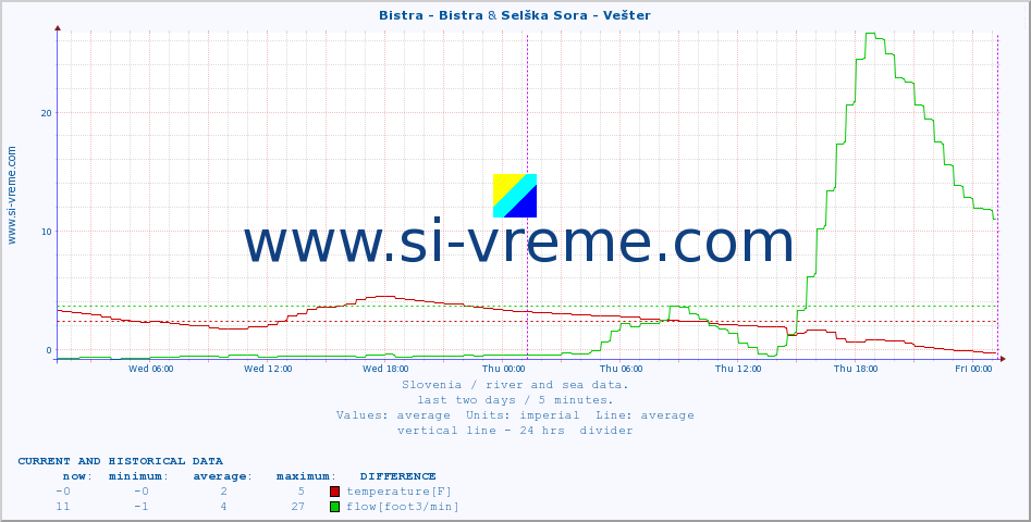  :: Bistra - Bistra & Selška Sora - Vešter :: temperature | flow | height :: last two days / 5 minutes.