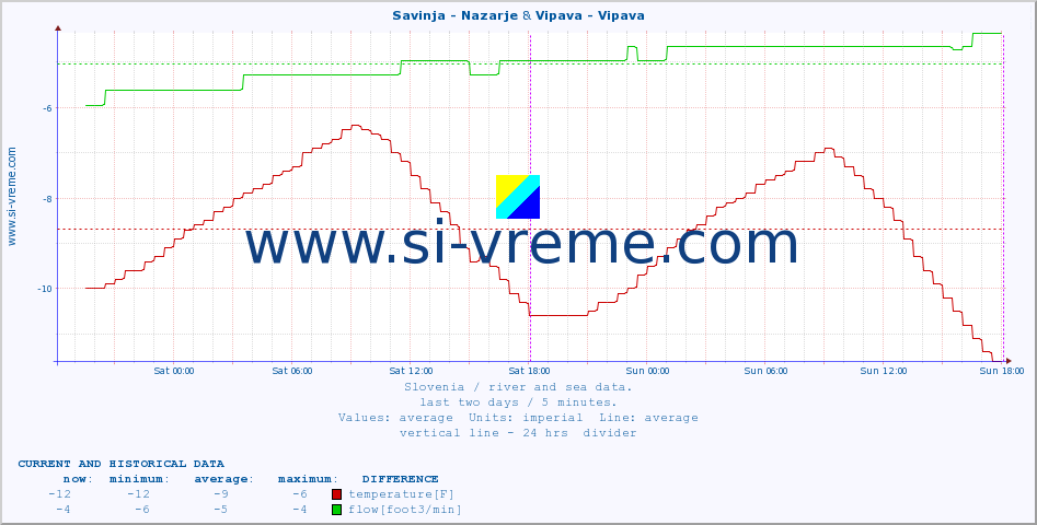  :: Savinja - Nazarje & Vipava - Vipava :: temperature | flow | height :: last two days / 5 minutes.